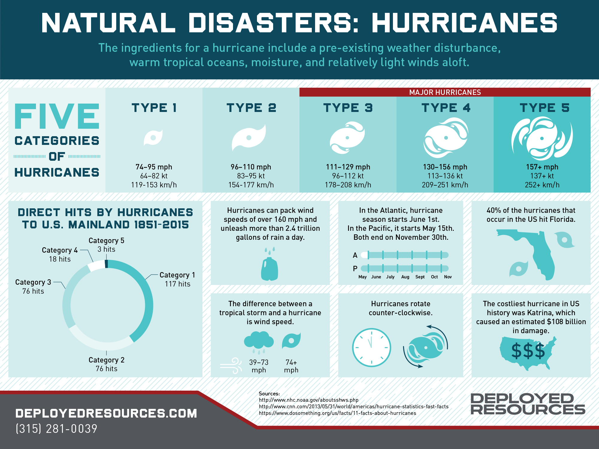 Hurricane Infographic
